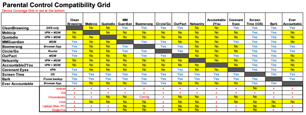 Parental Controls Compatibility Grid