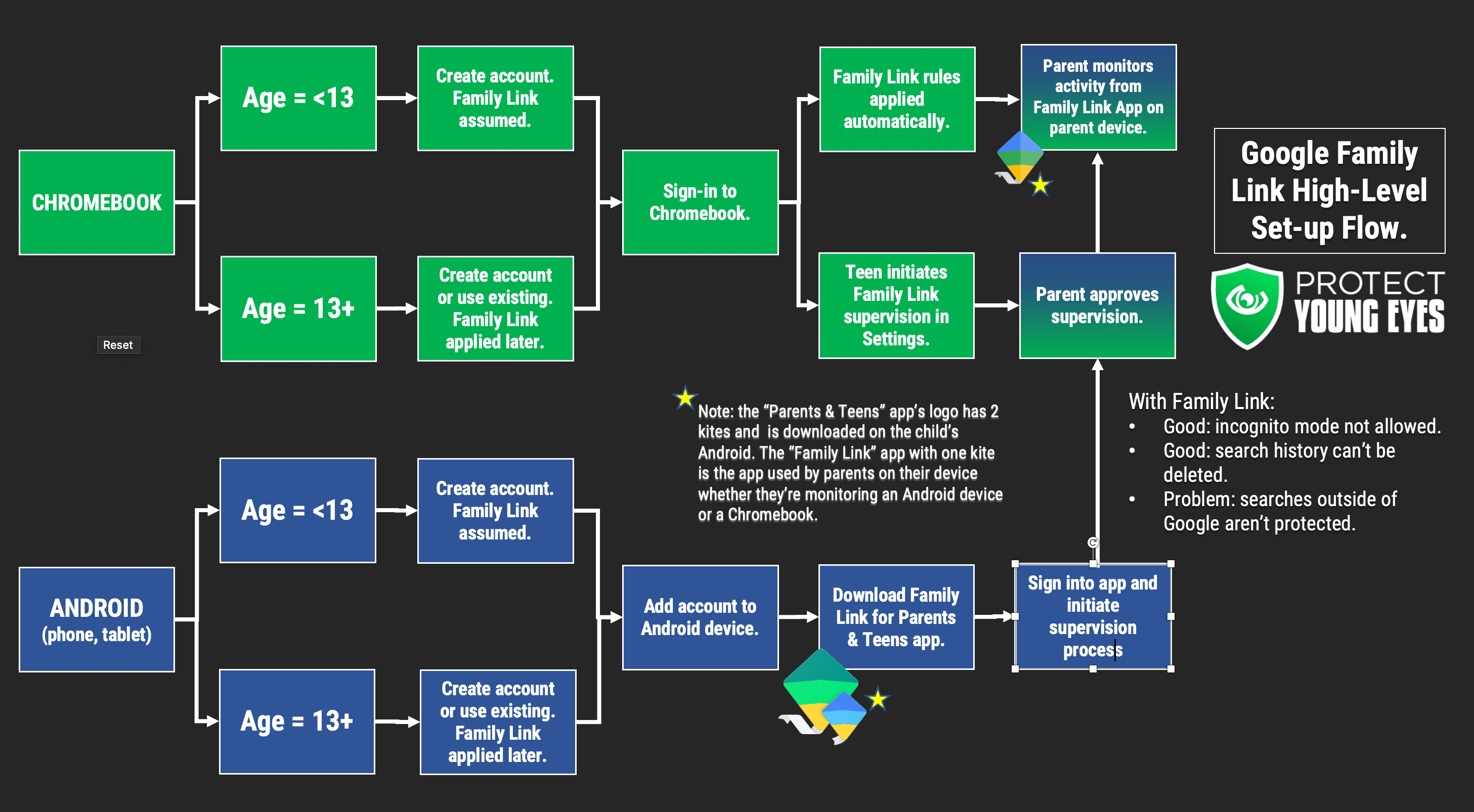 Family Link Set-up PYE