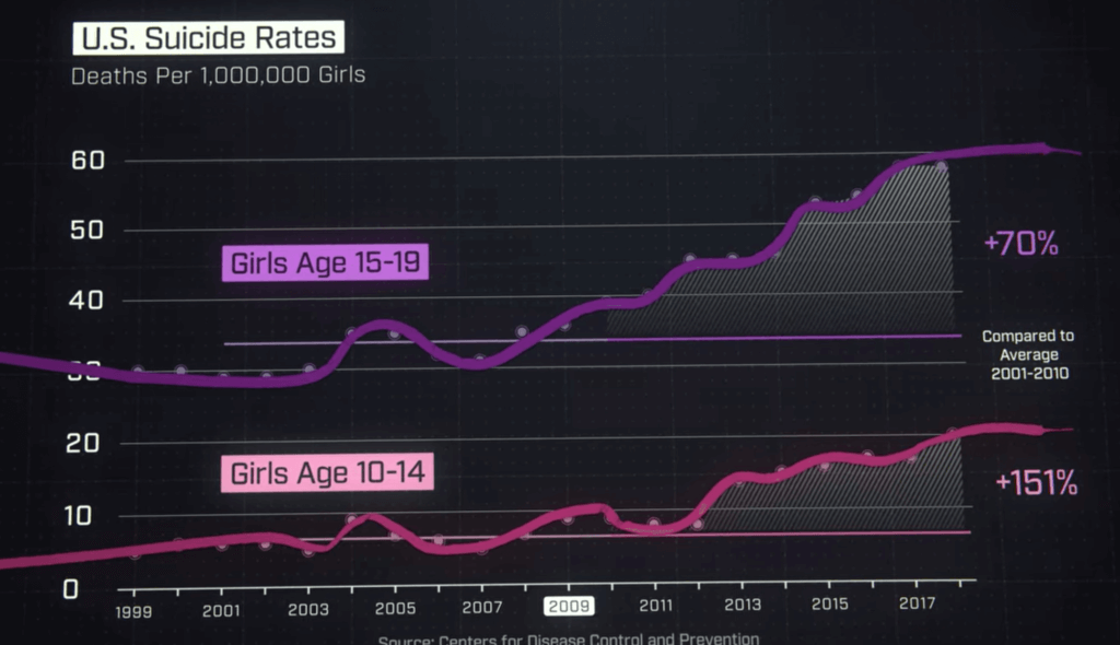 The Social Dilemma Suicide Stats