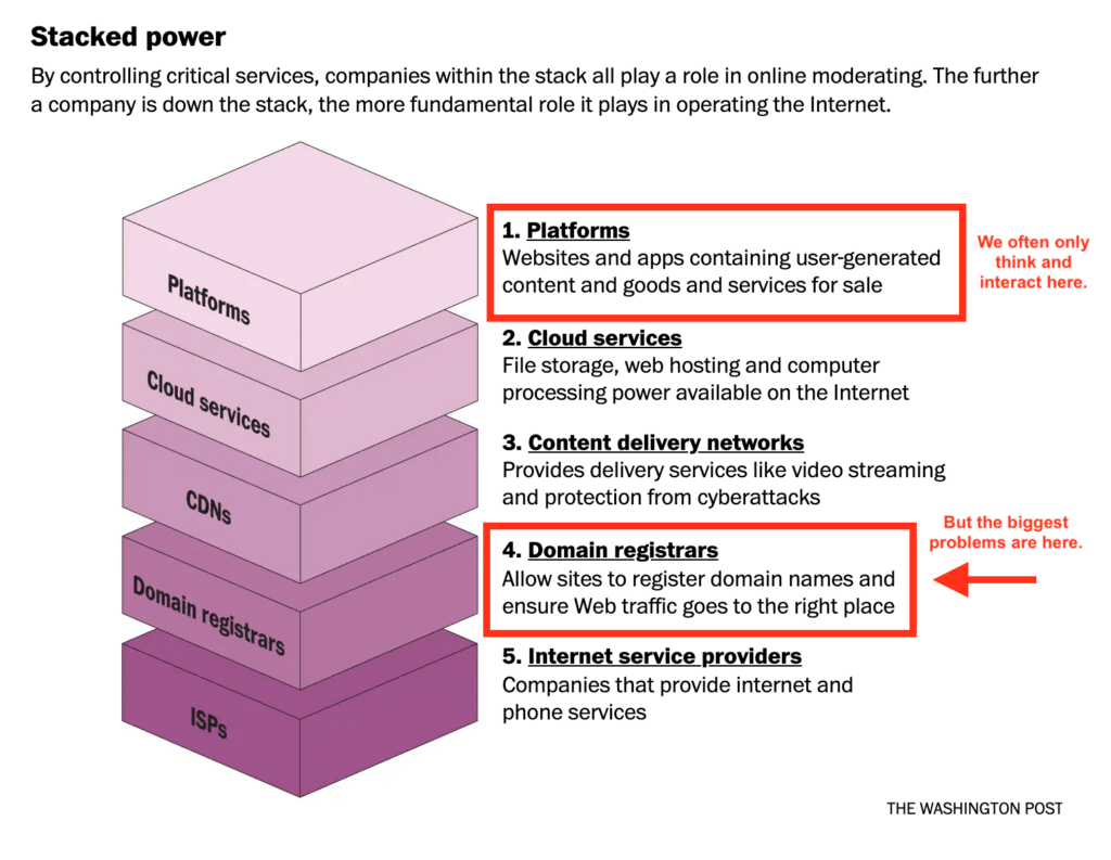 The Internet Stack from The Washington Post